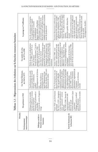 LA FONCTION RESSOURCES HUMAINES : SON ÉVOLUTION, SES MÉTIERS
14
Tableau
1.2
–
Répercussions
des
évolutions
sur
la
fonction
ressources
humaines
Périodes
Environnement
macro-économique
Des
prémices
à
1945
Les
Trente
Glorieuses,
de
1945
à
1975
Les
années
de
crise,
de
1975
à
1990
Le
passage
au
3
e
millénaire
Politique
sociale
et
fonction
ressources
humaines
Politiques
d’œuvres
sociales
Services
médicaux
et
sociaux
dans
les
entreprises
Assistance
aux
personnels
et
aux
familles
Création
de
centres
d’appren-
tissage
Transformation
des
condi-
tions
matérielles
de
travail
(sécurité,
rendement,
confort)
Développement
de
la
forma-
tion
Méthodes
d’analyse
et
d’évaluation
du
travail
Après
l’élargissement
des
tâches
des
années
1960,
enri-
chissement
des
tâches
Déclin
du
taux
de
syndicalisation
(11
%
en
1989
contre
20
%
en
1981
en
France)
Travail
à
la
chaîne
pour
7
%
de
la
population
ouvrière
en
1984
En
1989,
62
%
de
la
population
active
dans
les
services
Informatique
et
bureautique
trans-
formant
les
métiers
et
le
travail
Changement
des
politiques
socia-
les,
modification
de
la
gestion
des
dossiers
RH
en
liaison
avec
l’infor-
matisation.
Prise
de
conscience
par
l’entreprise
de
sa
responsabilité
par
rapport
à
l’emploi
dans
un
contexte
de
mondialisation
Rigueur
salariale
et
flexibilité
Problématique
contradictoire
entre
pré-retraites
et
allongement
de
la
durée
du
travail,
entre
plans
sociaux,
maladies
professionnelles
et
accroisse-
ment
de
productivité
Activité
dominante
de
la
fonction
RH
Avant
1916
:
pas
de
fonction
personnel
De
1917
à
1935
:
émergence
d’une
fonction
autonome
et
mixte
:
personnel
+
services
généraux
De
1936
à
1946
:
besoin
de
contacts
permanents
sala-
riés/direction
Droit
du
travail
Gestion
administrative
(paye
+
sanctions)
Dialogue
social
et
syndical
après
la
libération
Assistance
et
œuvres
sociales
82
%
d’entreprises
ont
une
direction
du
personnel
en
1961
qui
gère
effectifs,
embauches
et
qualifications,
réglementation,
discipline,
administration
du
personnel
Rationalisation
des
procédu-
res,
négociations
sociales,
relations
syndicales
Après
1960
:
motivation,
dynamisation,
formation,
information,
organisation
de
l’entreprise
La
fonction
est
devenue
centrale
Années
1970
à
1980
:
trois
missions
:
administration
sociale
du
contrat
de
travail,
gestion
des
personnes
et
développement
social
nécessitant
des
compétences
différentes
:
négociation,
anima-
tion,
écoute
psychologique,
analyse
sociologique
Informatisation
de
la
fonction
(paye
et
administration
en
1986
pour
10
%
du
coût
de
la
fonction)
Fonction
directement
confrontée
aux
changements
des
politiques
sociales
:
–
gestion
des
compétences,
VAE,
fidélisation
des
«
hauts
potentiels
»
–
gestion
des
effectifs
et
des
réorgani-
sations
:
35
h,
plans
sociaux,
reclas-
sements
–
démarches
qualité,
démarches
sécurité
–
communication
interne
et
externe
–
audit
social,
mesure
de
l’efficacité
et
des
coûts
du
service
RH
–
gestion
de
projets
conjoncturels
(35
h,
retraites,
VAE…)
–
gestion
du
climat
social
pour
mini-
miser
les
dégradations
des
condi-
tions
de
travail
–
«
développement
durable
»
 