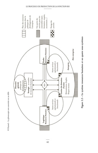 LE PROCESSUS DE PRODUCTION DE LA FONCTION RH
41
©
Dunod
–
La
photocopie
non
autorisée
est
un
délit
Direction
générale
politique
de
développement
Stratégie
en
matière
de
ressources
humaines
Études
Ressources
Humaines
Logistique
Ressources
Humaines
RH
Gestion
des
domaines
d’action
Rémunération,
Emploi,
Risques
sociaux
Autres
services
opérationnels
et
fonctionnels
Autres
services
opérationnels
et
fonctionnels
Entreprise
Hors
entreprise
Une
partie
des
activités
peut
être
externalisée
(paye,
formation,
enquête,
recrutement...)
Partage
des
activités
Place
des
ressources
humaines
dans
la
politique
de
développement
de
l’entreprise
Figure
2.2
–
Le
système
ressources
humaines
et
ses
quatre
sous-systèmes
 