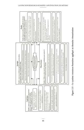 LA FONCTION RESSOURCES HUMAINES : SON ÉVOLUTION, SES MÉTIERS
46
Définition
de
la
politique
de
l’entreprise
en
matière
de
rémunération
Négociation,
arbitrage
et
choix
de
la
politique
salariale.
Budgétisation.
Mise
en
forme
et
rédaction
d’un
plan
de
rémunération
Conception
de
procédures
pour
les
plans
de
promotions
et
d’augmentations
individuelles
(choix
et
harmonisation
des
critères)
Ajustement
avec
les
chefs
de
service
sur
la
répartition
des
promotions,
primes,
etc.
entre
services
et
pour
chaque
individu
Préparation
puis
participation
aux
négociations
sur
les
salaires
et
avantages
sociaux
(mise
en
place
de
l’intéressement
par
exemple)
Suivi
du
budget
rémunération
Élaboration
d’une
grille
de
salaires
:
pesée
des
postes
Logistique
Finalité
:
assurer
au
personnel
la
rémunération
due,
en
temps
voulu,
assurer
la
fiabilité
juridique
et
comptable
qui
y
est
associée
Veille
juridique
:
suivi
des
modifications
réglementaires
:
taux,
charges,
etc.
Collecte
et
saisie
des
données
individuelles,
et
contrôle
(heures
supplémentaires,
maladies,
primes,
horaires,...)
Calcul
de
la
paye
et
édition
des
bulletins
paye
Calcul
des
diverses
déclarations
et
charges
associées
(Urssaf,
Assedic,
CRAM,
caisses
de
retraites,
etc.)
Contrôles
:
de
légalité,
de
délai,
d’exactitude
Gestion
des
systèmes
d’information
:
mise
à
jour,
gestion
de
la
confidentialité,
etc.
Études
Finalité
:
fournir
aux
divers
responsables
des
données
sociales
fiables
pour
les
aider
à
décider
en
matière
de
rémunération,
augmentation,
promotion,
etc.
Veille
:
sociale,
politique,
économique,
juridique,
interne
et
externe
:
niveau
salaires,
changements
de
taux,
équité
Études
et
simulations
(plusieurs
hypothèses)
avant
négociations
salariales
Études
et
simulations
sur
critères
de
répartition
pour
augmentations
ou
promotions
par
exemple
Déclenchement
éventuel
d’une
étude
de
poste
ou
d’une
évaluation
de
compétences
(revoir
classification)
Études
comparatives
et
simulations
(assurances,
caisses
de
retraite,
avantages
divers)
Stratégie
Finalité
:
assurer
une
rétribution
équitable
aux
yeux
des
salariés,
économiquement
viable
et
juridiquement
fiable
Transmission
de
diverses
informations
aux
responsables
:
–
données
historiques
individuelles
(date
dernière
augmentation
par
exemple),
–
budget
affecté
au
service
pour
augmentations
et
promotions
RÉMUNÉRATION
Plan
d’action
Finalité
:
Utiliser
au
mieux
tous
les
moyens
de
rétribution
pour
motiver
le
personnel
tout
en
maîtrisant
la
masse
salariale
Figure
2.3
–
Le
système
ressources
humaines
appliqué
au
domaine
rémunération
 