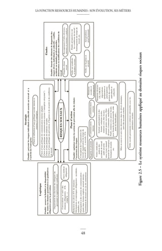 LA FONCTION RESSOURCES HUMAINES : SON ÉVOLUTION, SES MÉTIERS
48
Plans
d’action
Finalité
:
optimiser
toutes
les
actions
de
prévention
afin
de
réduire
l’occurence
des
risques
Hygiène
et
sécurité
Communication
interne
Communication
externe
Relations
sociales
et
management
Visites
médicales
analyse
des
accidents
de
travail
audit
sécurité,
mise
à
jour
manuel
sécurité
de
l’entreprise
formation
sécurité,
etc.
Stratégie
Finalité
:
prévenir
les
risques
individuels
et
collectifs
associés
au
travail
et
à
l’activité
de
l’entreprise
Choix
et
définition
d’une
politique
sociale
interne
et
externe
à
l’entreprise
Choix
d’une
politique
de
communication
interne
adaptée
Choix
d’une
politique
de
communication
externe
(“entreprise
citoyenne”)
Choix
d’une
politique
de
relations
sociales
Choix
d’une
politique
de
prévention,
d’hygiène
et
de
sécurité
et
de
conditions
de
travail
Veille
sociale
permanente
et
relations
informelles
avec
les
partenaires
sociaux
Logistique
Finalité
:
assurer
la
fiabilité
et
la
disponibilité
de
toutes
les
données
quantitatives
et
qualitatives
obligatoires
pour
la
prévention
Organisation
des
élections
des
délégués
du
personnel
et
représentants
syndicaux
Convocations
et
suivi
des
réunions
obligatoires
(CE,
CHSCT,
...)
Suivi
médical
obligatoire
Rédaction
des
divers
P.V.
de
réunions
Déclarations
et
statistiques
obligatoires
:
accidents,
maladies,
etc.
Participation
à
des
actions
de
communication
:
stands
dans
forums
emplois,
journal
interne...
Constitution
de
dossiers
en
cas
de
contentieux
Études
Finalité
:
fournir
des
éléments
de
diagnostic
des
risques
divers,
individuels
et
collectifs
:
conflits,
accidents
ou
maladies
professionnelles,
détérioration
ou
modifications
des
conditions
de
travail
Enquête
climat
social
Recoupement
d’infos
diverses,
internes
et
externes
+
analyse
Veille
sur
syndicats
et
leaders
sociaux
Études
prospectives
sur
les
conditions
de
travail
:
Aménagement
du
temps
de
travail,
etc.
Veille
sur
hygiène
et
sécurité
Jurisprudence
prud’hommale
Mise
en
œuvre
et
suivi
des
décisions
dans
les
divers
domaines,
suivi
des
accords
conclus
Réunions
diverses
CE,
CHCST,
négociations
(préparation
et
participation)
gestion
des
conflits
individuels
et
collectifs
Journal,
participation
à
des
forums,
relations
écoles,
relations
avec
élus
locaux,
journée
portes
ouvertes,
fêtes
diverses
(centenaire,
médailles,
Noël),
relation
avec
presse
locale,
avec
branche
professionnelle,
aide
pour
les
handicapés...
RISQUES
SOCIAUX
Conception
de
l’organisation
du
travail,
organisation
du
temps
de
travail
(RTT…),
accords
35
h
Figure
2.5
–
Le
système
ressources
humaines
appliqué
au
domaine
risques
sociaux
 