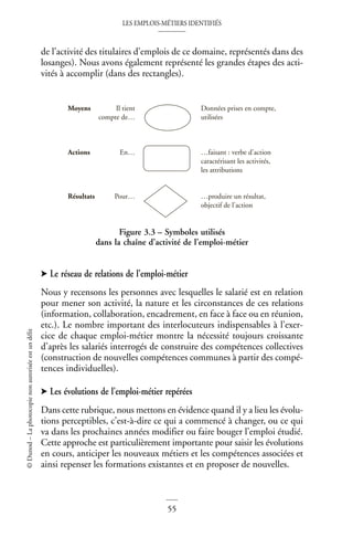 LES EMPLOIS-MÉTIERS IDENTIFIÉS
55
©
Dunod
–
La
photocopie
non
autorisée
est
un
délit
de l’activité des titulaires d’emplois de ce domaine, représentés dans des
losanges). Nous avons également représenté les grandes étapes des acti-
vités à accomplir (dans des rectangles).
➤ Le réseau de relations de l’emploi-métier
Nous y recensons les personnes avec lesquelles le salarié est en relation
pour mener son activité, la nature et les circonstances de ces relations
(information, collaboration, encadrement, en face à face ou en réunion,
etc.). Le nombre important des interlocuteurs indispensables à l’exer-
cice de chaque emploi-métier montre la nécessité toujours croissante
d’après les salariés interrogés de construire des compétences collectives
(construction de nouvelles compétences communes à partir des compé-
tences individuelles).
➤ Les évolutions de l’emploi-métier repérées
Dans cette rubrique, nous mettons en évidence quand il y a lieu les évolu-
tions perceptibles, c’est-à-dire ce qui a commencé à changer, ou ce qui
va dans les prochaines années modifier ou faire bouger l’emploi étudié.
Cette approche est particulièrement importante pour saisir les évolutions
en cours, anticiper les nouveaux métiers et les compétences associées et
ainsi repenser les formations existantes et en proposer de nouvelles.
Figure 3.3 – Symboles utilisés
dans la chaîne d’activité de l’emploi-métier
Données prises en compte,
utilisées
Moyens Il tient
compte de…
…faisant : verbe d'action
caractérisant les activités,
les attributions
Actions En…
…produire un résultat,
objectif de l'action
Résultats Pour…
 