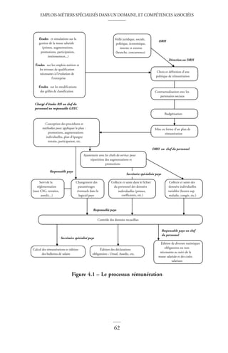 EMPLOIS-MÉTIERS SPÉCIALISÉS DANS UN DOMAINE, ET COMPÉTENCES ASSOCIÉES
62
Figure 4.1 – Le processus rémunération
Études et simulations sur la
gestion de la masse salariale
(primes, augmentations,
promotions, participation,
intéressement...)
Études sur les emplois-métiers et
les niveaux de qualification
nécessaires à l’évolution de
l’entreprise
Études sur les modifications
des grilles de classification
Veille juridique, sociale,
politique, économique,
interne et externe
(branche, concurrence)
Choix et définition d’une
politique de rémunération
DRH
Direction ou DRH
Contractualisation avec les
partenaires sociaux
Budgétisation
Mise en forme d’un plan de
rémunération
Chargé d’études RH ou chef du
personnel ou responsable GPEC
Ajustement avec les chefs de service pour
répartition des augmentations et
promotions
DRH ou chef du personnel
Collecte et saisie dans le fichier
du personnel des données
individuelles (primes,
coefficients, etc.)
Contrôle des données recueillies
Responsable paye
Secrétaire spécialisée paye
Responsable paye
Responsable paye ou chef
du personnel
Secrétaire spécialisé paye
Calcul des rémunérations et édition
des bulletins de salaire
Édition des déclarations
obligatoires : Urssaf, Assedic, etc.
Édition de diverses statistiques
obligatoires ou non
nécessaires au suivi de la
masse salariale et des coûts
salariaux
Collecte et saisie des
données individuelles
variables (heures sup.
maladie, congés, etc.)
Changement des
paramétrages
éventuels dans le
logiciel paye
Suivi de la
réglementation
(taux CSG, retraites,
assedic...)
Conception des procédures et
méthodes pour appliquer le plan :
promotions, augmentations
individuelles, plan d’épargne
retraite, participation, etc.
 
