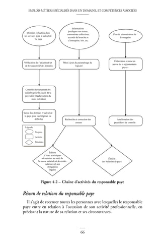 EMPLOIS-MÉTIERS SPÉCIALISÉS DANS UN DOMAINE, ET COMPÉTENCES ASSOCIÉES
66
Réseau de relations du responsable paye
Il s’agit de recenser toutes les personnes avec lesquelles le responsable
paye entre en relation à l’occasion de son activité professionnelle, en
précisant la nature de sa relation et ses circonstances.
Figure 4.2 – Chaîne d’activités du responsable paye
Données collectées dans
les services pour le calcul de
la paye
Informations
juridiques sur statuts,
conventions collectives,
accords de branche et
d’entreprise, lois, etc.
Plan de rémunération de
l’entreprise
Vérification de l’exactitude et
de l’exhaustivité des données
Mise à jour du paramétrage du
logiciel
Élaboration et mise en
œuvre du « réglementaire
paye »
Contrôle du traitement des
données pour le calcul de la
paye dont régularisation du
mois précédent
Saisie des données et calcul de
la paye pour cas litigieux ou
difficiles Recherche et correction des
erreurs
Amélioration des
procédures de contrôle
Édition
d’états statistiques
nécessaires au suivi de
la masse salariale et des coûts
salariaux et aux
obligations
légales
Édition
des bulletins de paye
Moyens
Légende
Actions
Résultats
 