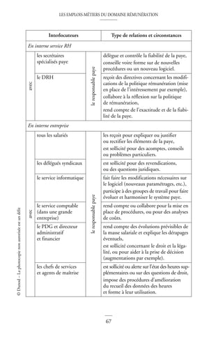 LES EMPLOIS-MÉTIERS DU DOMAINE RÉMUNÉRATION
67
©
Dunod
–
La
photocopie
non
autorisée
est
un
délit
Interlocuteurs Type de relations et circonstances
En interne service RH
avec
les secrétaires
spécialisés paye
le
responsable
paye
délègue et contrôle la fiabilité de la paye,
conseille voire forme sur de nouvelles
procédures ou un nouveau logiciel.
le DRH reçoit des directives concernant les modifi-
cations de la politique rémunération (mise
en place de l’intéressement par exemple),
collabore à la réflexion sur la politique
de rémunération,
rend compte de l’exactitude et de la fiabi-
lité de la paye.
En interne entreprise
avec
tous les salariés
le
responsable
paye
les reçoit pour expliquer ou justifier
ou rectifier les éléments de la paye,
est sollicité pour des acomptes, conseils
ou problèmes particuliers.
les délégués syndicaux est sollicité pour des revendications,
ou des questions juridiques.
le service informatique fait faire les modifications nécessaires sur
le logiciel (nouveaux paramétrages, etc.),
participe à des groupes de travail pour faire
évoluer et harmoniser le système paye.
le service comptable
(dans une grande
entreprise)
rend compte ou collabore pour la mise en
place de procédures, ou pour des analyses
de coûts.
le PDG et directeur
administratif
et financier
rend compte des évolutions prévisibles de
la masse salariale et explique les dérapages
éventuels,
est sollicité concernant le droit et la léga-
lité, ou pour aider à la prise de décision
(augmentations par exemple).
les chefs de services
et agents de maîtrise
est sollicité ou alerte sur l’état des heures sup-
plémentaires ou sur des questions de droit,
impose des procédures d’amélioration
du recueil des données des heures
et forme à leur utilisation.
 
