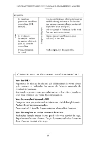 EMPLOIS-MÉTIERS SPÉCIALISÉS DANS UN DOMAINE, ET COMPÉTENCES ASSOCIÉES
68
En externe
avec
les chambres
patronales, les cabinets
comptables, CCI,
branche…
le
responsable
paye
reçoit ou sollicite des informations sur les
modifications juridiques et fiscales ainsi
que les nouveaux accords conventionnels
applicables à son entreprise,
sollicite conseil et formation sur les modi-
fications à mettre en oeuvre.
les prestataires
de services : sociétés
de services informati-
ques, ou cabinets
comptables
négocie des services (logiciels, sous-
traitance) et leur prix.
Urssaf, inspection
du travail
rend compte, lors d’un contrôle.
Vous êtes DRH
Répertoriez les réseaux de relations des collaborateurs de votre service
puis comparez et recherchez les raisons de l’absence éventuelle de
certains interlocuteurs.
Suscitez des rencontres entre vos collaborateurs et leurs divers interlocu-
teurs pour optimiser leur mode de communication.
Vous êtes un salarié du service RH
Comparez votre propre réseau de relations avec celui de l’emploi-métier.
Analysez les différences éventuelles.
Avez-vous intérêt à établir des contacts avec tel ou tel interlocuteur ?
Vous êtes stagiaire au service ressources humaines
Recherchez l’emploi-métier le plus proche de votre activité de stage.
Regardez son réseau de relations. Essayez de rencontrer les interlocuteurs
de ce réseau au cours de votre stage.
COMMENT UTILISER… LE RÉSEAU DE RELATIONS D’UN EMPLOI-MÉTIER ?
 