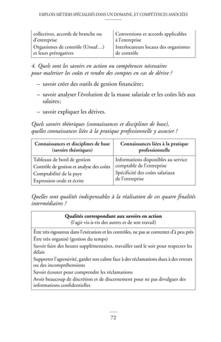 EMPLOIS-MÉTIERS SPÉCIALISÉS DANS UN DOMAINE, ET COMPÉTENCES ASSOCIÉES
72
4. Quels sont les savoirs en action ou compétences nécessaires
pour maîtriser les coûts et rendre des comptes en cas de dérive ?
– savoir créer des outils de gestion financière;
– savoir analyser l’évolution de la masse salariale et les coûts liés aux
salaires;
– savoir expliquer les dérives.
Quels savoirs théoriques (connaissances et disciplines de base),
quelles connaissances liées à la pratique professionnelle y associer ?
Quelles sont qualités indispensables à la réalisation de ces quatre finalités
intermédiaires ?
collectives, accords de branche ou
d’entreprise
Organismes de contrôle (Urssaf…)
et leurs prérogatives
Conventions et accords applicables
à l’entreprise
Interlocuteurs locaux des organismes
de contrôle
Connaissances et disciplines de base
(savoirs théoriques)
Connaissances liées à la pratique
professionnelle
Tableaux de bord de gestion
Contrôle de gestion et analyse des coûts
Comptabilité de la paye
Expression orale et écrite
Informations disponibles au service
comptable de l’entreprise
Spécificité des coûts salariaux
de l’entreprise
Qualités correspondant aux savoirs en action
(l’agir vis-à-vis des autres et de son travail)
Être très rigoureux dans l’exécution et les contrôles, ne pas se contenter d’à peu près
Être très organisé (gestion du temps)
Savoir faire des heures supplémentaires, travailler tard le soir pour respecter les
délais
Supporter l’agressivité, garder son calme face à des réclamations dues à des erreurs
ou des incompréhensions
Savoir écouter pour comprendre les réclamations
Avoir beaucoup de discrétion et de discernement pour ne pas divulguer des
informations confidentielles
 