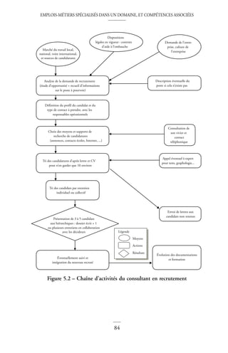 EMPLOIS-MÉTIERS SPÉCIALISÉS DANS UN DOMAINE, ET COMPÉTENCES ASSOCIÉES
84
Figure 5.2 – Chaîne d’activités du consultant en recrutement
Dispositions
légales en vigueur : contrats
d’aide à l’embauche
Demande de l’entre-
prise, culture de
l’entreprise
Analyse de la demande de recrutement
(étude d’opportunité + recueil d’informations
sur le poste à pourvoir)
Définition du profil du candidat et du
type de contact à prendre, avec les
responsables opérationnels
Description éventuelle du
poste si cela n’existe pas
Choix des moyens et supports de
recherche de candidatures
(annonces, contacts écoles, Internet, ...)
Tri des candidatures d’après lettre et CV
pour n’en garder que 10 environ
Consultation de
son vivier et
contact
téléphonique
Appel éventuel à expert
pour tests, graphologie...
Tri des candidats par entretien
individuel ou collectif
Envoi de lettres aux
candidats non retenus
Éventuellement suivi et
intégration du nouveau recruté
Évolution des documentations
et formation
Présentation de 3 à 5 candidats
aux hiérarchiques : dossier écrit + 1
ou plusieurs entretiens en collaboration
avec les décideurs
Moyens
Légende
Actions
Résultats
Marché du travail local,
national, voire international,
et sources de candidatures
 