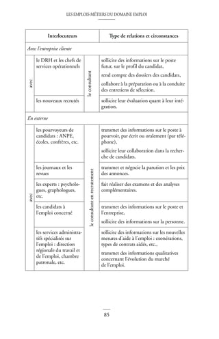 LES EMPLOIS-MÉTIERS DU DOMAINE EMPLOI
85
©
Dunod
–
La
photocopie
non
autorisée
est
un
délit
Interlocuteurs Type de relations et circonstances
Avec l’entreprise cliente
avec
le DRH et les chefs de
services opérationnels
le
consultant
sollicite des informations sur le poste
futur, sur le profil du candidat,
rend compte des dossiers des candidats,
collabore à la préparation ou à la conduite
des entretiens de sélection.
les nouveaux recrutés sollicite leur évaluation quant à leur inté-
gration.
En externe
avec
les pourvoyeurs de
candidats : ANPE,
écoles, confrères, etc.
le
consultant
en
recrutement
transmet des informations sur le poste à
pourvoir, par écrit ou oralement (par télé-
phone),
sollicite leur collaboration dans la recher-
che de candidats.
les journaux et les
revues
transmet et négocie la parution et les prix
des annonces.
les experts : psycholo-
gues, graphologues,
etc.
fait réaliser des examens et des analyses
complémentaires.
les candidats à
l’emploi concerné
transmet des informations sur le poste et
l’entreprise,
sollicite des informations sur la personne.
les services administra-
tifs spécialisés sur
l’emploi : direction
régionale du travail et
de l’emploi, chambre
patronale, etc.
sollicite des informations sur les nouvelles
mesures d’aide à l’emploi : exonérations,
types de contrats aidés, etc.,
transmet des informations qualitatives
concernant l’évolution du marché
de l’emploi.
 