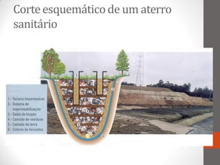 Corte esquemático de um aterro
sanitário
 