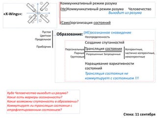 «X-Wings»:
Коммуникативный режим разума
(Не)Коммуникативный режим разума
Выходит из разума
Человечество
Образование: (НЕ)осознанное сновидение
Трансляция состояния
Создание спутанностей
Неопределенность
Персональные
Парные
Групповые
Когерентные,
частично когерентные,
некогерентные
Разрешенные Запрещенные
Трансляция состояния не
коммутирует с состоянием !!!
(Само)организация состояний
Наращивание вариативности
состояний
Пустое
Цветное
Предельное
Приборчик
Куда Человечество выходит из разума?
Какие есть маркеры осознанности?
Какие возможны спутанности в образовании?
Коммутирует ли трансляция состояния с
отрефлетированным состоянием?
Стена: 11 сентября
 