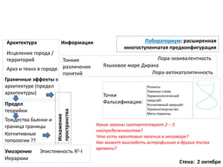 Какие законы соответствуют 2 – 3
неопределенностям?
Что есть квантовые явления в мегамире?
Как может выглядеть астрофизика в других типах
времени?
Лабораториум: расширенная
многоступенчатая предконфигурация
Архитектура Информация
Исцеление города /
территорий Тонкие
различения
понятий
Архэ и технэ в городе
Граничные эффекты в
архитектуре (предел
архитектуры)
Искажение
пространства
Умозрение
Иерархии
Эпистемность R2-I
Предел
теорийки
Языковое море Дирака
Лора-эквивалентность
Лора-автокаталитичность
Точки
Фальсификации:
Реликты
Тяжелые слова
Терминологический
оверсайт
Когнитивный оверсайт
Терминотворчество
Мета-термины
Тождества Бьянки и
граница границы
Когнитивные
топологии ??
Стена: 2 октября
 