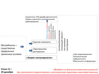 Обладает ли Вселенная моментом импульса?
Как соотносятся эвереттовская и копенгагенская трактовки квантовой механики
Мегаобъекты –
существенны
предельные
граничные условия
Скрытая сложность
Переносчерезграницу
времени:скрипты,
асимметрии,коллапс
волновойфункции,
атропность
Анти(нео)позитивизм:
познающийсубъект–
этоязыковые
конструкции
«Грех моделирования»
Технологическая
турбулентность
Избыточность информации
«Запрет сингулярности»
Антропоток: 25% дрейф идентичности
Сборка стратегий и онтологическое
районирование
«Пространство
шестеренок»
Стена 11 –
29 декабря
 