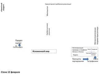 Гуманитарная приборная революция
Предреликтовое
излучение
Стена 12 февраля
Искаженный мир
Легитимизация
природы и морфизм
Легоса и Логоса
Кодекс
Закон Суждение
Принцип Предста-
вление
Предел
пустот
ы
Мелтингпот
Метаонтологическая
теоремаКристаллера
Принципы
картирования
Карта
астрофизики
НеоШлиффен
«Проектный
квадрат»
 