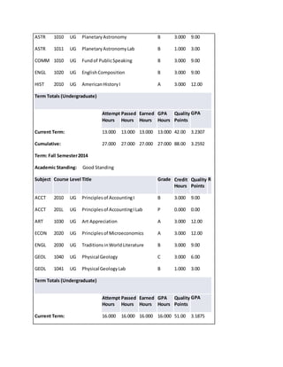 ASTR 1010 UG Planetary Astronomy B 3.000 9.00
ASTR 1011 UG PlanetaryAstronomyLab B 1.000 3.00
COMM 1010 UG Fundof PublicSpeaking B 3.000 9.00
ENGL 1020 UG EnglishComposition B 3.000 9.00
HIST 2010 UG AmericanHistoryI A 3.000 12.00
Term Totals (Undergraduate)
Attempt
Hours
Passed
Hours
Earned
Hours
GPA
Hours
Quality
Points
GPA
Current Term: 13.000 13.000 13.000 13.000 42.00 3.2307
Cumulative: 27.000 27.000 27.000 27.000 88.00 3.2592
Term: Fall Semester2014
Academic Standing: Good Standing
Subject Course Level Title Grade Credit
Hours
Quality
Points
R
ACCT 2010 UG Principlesof AccountingI B 3.000 9.00
ACCT 201L UG Principlesof AccountingILab P 0.000 0.00
ART 1030 UG Art Appreciation A 3.000 12.00
ECON 2020 UG Principlesof Microeconomics A 3.000 12.00
ENGL 2030 UG TraditionsinWorldLiterature B 3.000 9.00
GEOL 1040 UG Physical Geology C 3.000 6.00
GEOL 1041 UG Physical GeologyLab B 1.000 3.00
Term Totals (Undergraduate)
Attempt
Hours
Passed
Hours
Earned
Hours
GPA
Hours
Quality
Points
GPA
Current Term: 16.000 16.000 16.000 16.000 51.00 3.1875
 