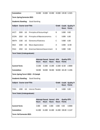 Cumulative: 43.000 43.000 43.000 43.000 139.00 3.2325
Term: Spring Semester2015
Academic Standing: Good Standing
Subject Course Level Title Grade Credit
Hours
Quality
Points
R
ACCT 2020 UG Principlesof AccountingII B 3.000 9.00
ECON 2010 UG Principlesof Macroeconomics C 3.000 6.00
MATH 1530 UG Elementsof Statistics C 3.000 6.00
MUS 1030 UG Music Appreciation A 3.000 12.00
POLS 2010 UG AmericanNational Government B 3.000 9.00
Term Totals (Undergraduate)
Attempt
Hours
Passed
Hours
Earned
Hours
GPA
Hours
Quality
Points
GPA
Current Term: 15.000 15.000 15.000 15.000 42.00 2.8000
Cumulative: 58.000 58.000 58.000 58.000 181.00 3.1206
Term: Spring Term II 2015 - Ft Campb
Academic Standing: Good Standing
Subject Course Level Title Grade Credit
Hours
Quality
Points
R
THEA 1030 UG Introto Theatre B 3.000 9.00
Term Totals (Undergraduate)
Attempt
Hours
Passed
Hours
Earned
Hours
GPA
Hours
Quality
Points
GPA
Current Term: 3.000 3.000 3.000 3.000 9.00 3.0000
Cumulative: 61.000 61.000 61.000 61.000 190.00 3.1147
Term: Fall Semester2015
 