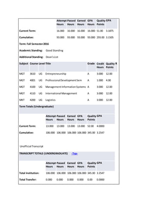 Attempt
Hours
Passed
Hours
Earned
Hours
GPA
Hours
Quality
Points
GPA
Current Term: 16.000 16.000 16.000 16.000 51.00 3.1875
Cumulative: 93.000 93.000 93.000 93.000 293.00 3.1505
Term: Fall Semester2016
Academic Standing: Good Standing
Additional Standing: Dean'sList
Subject Course Level Title Grade Credit
Hours
Quality
Points
R
MGT 3610 UG Entrepreneurship A 3.000 12.00
MGT 4001 UG ProfessionalDevelopmentSem A 1.000 4.00
MGT 4100 UG ManagementInformationSystems A 3.000 12.00
MGT 4110 UG International Management A 3.000 12.00
MKT 4200 UG Logistics A 3.000 12.00
Term Totals (Undergraduate)
Attempt
Hours
Passed
Hours
Earned
Hours
GPA
Hours
Quality
Points
GPA
Current Term: 13.000 13.000 13.000 13.000 52.00 4.0000
Cumulative: 106.000 106.000 106.000 106.000 345.00 3.2547
Unofficial Transcript
TRANSCRIPT TOTALS (UNDERGRADUATE) -Top-
Attempt
Hours
Passed
Hours
Earned
Hours
GPA
Hours
Quality
Points
GPA
Total Institution: 106.000 106.000 106.000 106.000 345.00 3.2547
Total Transfer: 0.000 0.000 0.000 0.000 0.00 0.0000
 