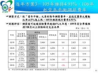 逐年方案3－105年維持4.91%、106年
起當年平衡調節費率
年別
保險費率
(補充費率)
調節後
保險成本
保險收支
餘絀
保險收支
累計餘絀
約當保險給
付支出月數保險費率
(補充費率)
保險收入
105年
4.91%
(2.00%)
4.91%
(2.00%)
5,809 5,648 161 2,453 5.21
106年
5.06%
(2.06%)
5.06%
(2.06%)
6,039 6,030 9 2,462 4.90
107年
5.38%
(2.19%)
5.31%
(2.16%)
6,358 6,401 -42 2,419 4.54
108年
5.73%
(2.33%)
5.57%
(2.27%)
6,687 6,794 -107 2,312 4.08
109年
6.13%
(2.50%)
5.84%
(2.38%)
7,016 7,212 -196 2,117 3.52
調整方式：依「當年平衡」之原則每年調整費率，並設定費率之變動
比率以5%為上限，105年維持現行費率4.91%
財務評估：調節後可延緩保險費率超過6%之年度，109年安全準備維
持3個月以上保險給付支出水準
11
單位：億元、月
註 ：部分資料因尾數四捨五入關係，致總數與細數之間，容有未能完全吻合情況。
 