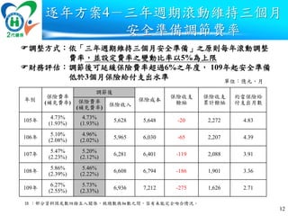 逐年方案4－三年週期滾動維持三個月
安全準備調節費率
年別
保險費率
(補充費率)
調節後
保險成本
保險收支
餘絀
保險收支
累計餘絀
約當保險給
付支出月數保險費率
(補充費率)
保險收入
105年
4.73%
(1.93%)
4.73%
(1.93%)
5,628 5,648 -20 2,272 4.83
106年
5.10%
(2.08%)
4.96%
(2.02%)
5,965 6,030 -65 2,207 4.39
107年
5.47%
(2.23%)
5.20%
(2.12%)
6,281 6,401 -119 2,088 3.91
108年
5.86%
(2.39%)
5.46%
(2.22%)
6,608 6,794 -186 1,901 3.36
109年
6.27%
(2.55%)
5.73%
(2.33%)
6,936 7,212 -275 1,626 2.71
調整方式：依「三年週期維持三個月安全準備」之原則每年滾動調整
費率，並設定費率之變動比率以5%為上限
財務評估：調節後可延緩保險費率超過6%之年度， 109年起安全準備
低於3個月保險給付支出水準
12
單位：億元、月
註 ：部分資料因尾數四捨五入關係，致總數與細數之間，容有未能完全吻合情況。
 
