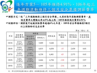 逐年方案5－ 105年維持4.91%、106年起三
年週期滾動維持三個月安全準備調節費率
年別
保險費率
(補充費率)
調節後
保險成本
保險收支
餘絀
保險收支
累計餘絀
約當保險給
付支出月數保險費率
(補充費率)
保險收入
105年
4.91%
(2.00%)
4.91%
(2.00%)
5,809 5,648 161 2,453 5.21
106年
5.03%
(2.05%)
5.03%
(2.05%)
6,015 6,030 -15 2,438 4.85
107年
5.43%
(2.21%)
5.28%
(2.15%)
6,338 6,401 -63 2,375 4.45
108年
5.88%
(2.40%)
5.54%
(2.26%)
6,666 6,794 -128 2,247 3.97
109年
6.41%
(2.61%)
5.81%
(2.37%)
6,995 7,212 -216 2,031 3.38
調整方式：依「三年週期維持三個月安全準備」之原則每年滾動調整費率，並
設定費率之變動比率以5%為上限，105年維持現行費率4.91%
財務評估：調節後可延緩保險費率超過6%之年度， 109年安全準備維持3個月
以上保險給付支出水準
13
單位：億元、月
註 ：部分資料因尾數四捨五入關係，致總數與細數之間，容有未能完全吻合情況。
 