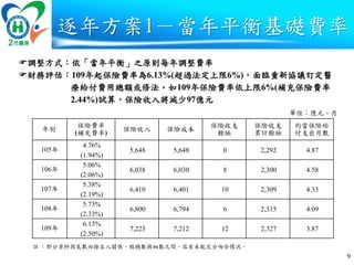 調整方式：依「當年平衡」之原則每年調整費率
財務評估：109年起保險費率為6.13%(超過法定上限6%)，面臨重新協議訂定醫
療給付費用總額或修法。如109年保險費率依上限6%(補充保險費率
2.44%)試算，保險收入將減少97億元
逐年方案1－當年平衡基礎費率
年別
保險費率
(補充費率)
保險收入 保險成本
保險收支
餘絀
保險收支
累計餘絀
約當保險給
付支出月數
105年
4.76%
(1.94%)
5,648 5,648 0 2,292 4.87
106年
5.06%
(2.06%)
6,038 6,030 8 2,300 4.58
107年
5.38%
(2.19%)
6,410 6,401 10 2,309 4.33
108年
5.73%
(2.33%)
6,800 6,794 6 2,315 4.09
109年
6.13%
(2.50%)
7,223 7,212 12 2,327 3.87
9
單位：億元、月
註 ：部分資料因尾數四捨五入關係，致總數與細數之間，容有未能完全吻合情況。
 
