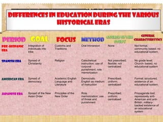 Pre-Hispanic
Era
Integration of
individuals into
tribe
Customs and
Traditions
Oral Immersion None Not formal;
community based; no
educational system
Spanish Era Spread of
Christianity
Religion Catechetical
instruction; use of
corporal
punishment; rote
memorization
Not prescribed;
flexible; not
centralized
No grade level;
Church- based; no
educational system
American Era Spread of
democracy
Academic English
Language and
Literature
Democratic
English as medium
of instruction
Prescribed;
uniform;
centralized
Formal; structured;
existence of an
educational system
Japanese Era Spread of the New
Asian Order
Principles of the
New Order
Rote
memorization; use
of threat and
punishment
Prescribed;
uniform;
centralized
Propaganda tool;
repressively anti-
American and anti-
British; military-
backed existence of
an educational
system
 