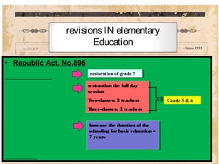 - Since 1953
• Republic Act. No.896
restoration of grade 7restoration of grade 7
revisionsIN elementary
Education
restoration the full day
session
Two-classes: 3 teachers
Three-classes: 5 teachers
restoration the full day
session
Two-classes: 3 teachers
Three-classes: 5 teachers
Grade 5 & 6
Increase the duration of the
schooling forbasic education –
7 years
Increase the duration of the
schooling forbasic education –
7 years
 