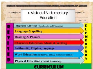 - Since 1953
revisionsIN elementary
Education
Integrated Activities ( Social studies and Citizenship)
Language & spelling
Reading & Phonics
Character Education, Music & Writing
Arithmetic, Filipino, language
R
E
V
I
S
E
D
E
L
E
M
E
N
T
A
R
Y
CURRICULUM
Work Education (Industrial arts & Home economics)
Physical Education ( Health & scouting)
 