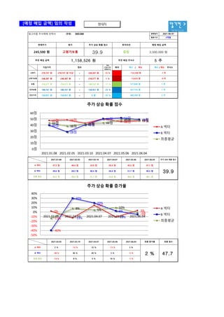 [예정 매입 금액] 임의 작성
알기컨 >
tacac.co.kr
2%
-13%
15%
-11%
3%
-40%
30%
20%
3%
-5%
-13%
8% 5%
10%
-1%
-50%
-40%
-30%
-20%
-10%
0%
10%
20%
30%
40%
2021.02.05 2021.03.10 2021.04.07 2021.05.06 2021.06.04
주가 상승 확률 증가율
A 섹터
B 섹터
최종평균
47점 48점
43점
50점
46점 47점
40점
28점
40점
50점 52점 49점
44점
38점
42점 44점
49점 48점
0점
10점
20점
30점
40점
50점
60점
2021.01.08 2021.02.05 2021.03.10 2021.04.07 2021.05.06 2021.06.04
주가 상승 확률 점수
A 섹터
B 섹터
최종평균
현대차
공지사항
알고리즘 주식매매 전략서 (연결) 005380 발행일자
활용기간
격차
(지침가격/
현재주가)
배색
~
~
~
안전보통
안전가격
218,577 원
188,767 원
278,197 원 278,197 원 이상 248,387 원 13 %
5 주
매수 / 매도 매수 / 매도 주식수
158,957 원
0 원
-13,625 원
127,049 원
고평가보통
보통
218,577 원
188,767 원
158,957 원
218,577 원
188,767 원
158,957 원
범위
-11 %
평가
현재주가 투자의견
중립
주가 상승 확률 점수
39.9
1,158,526 원 추천 매입 주식수
1 %
248,387 원
~
248,387 원 ~
245,500 원 고평가보통
고평가 -154,300 원
예정 매입 금액
3,500,000 원
추천 매입 금액
지침가격
267,724 원
408,399 원
2021-06-07
3개월
3 주
1 주
1 주
-0 주
-1 주
-23 %
-35 %
B 섹터
최종 평균
47.5 점 48.4 점 43.0 점 50.4 점 45.5 점 47.1 점
39.6 점 28.3 점 40.4 점 50.4 점 51.7 점 49.2 점
2021.01.08 2021.02.05 2021.03.10 2021.04.07 2021.05.06 2021.06.04 주가 상승 확률 점수
A 섹터
43.5 점 38.4 점 41.7 점 43.8 점 48.6 점 48.1 점
39.9
최종 증가율
2021.06.04
2021.05.06
2021.04.07
2021.03.10
2021.02.05
-40 %
B 섹터
47.7
2 %
3 %
-11 %
15 %
-13 %
2 %
A 섹터
최종 평균 -13 % 8 % 5 % 10 % -1 %
30 % 20 % 3 % -5 %
최종 점수
 