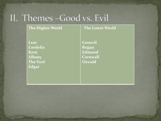 The Higher World
Lear
Cordelia
Kent
Albany
The Fool
Edgar
The Lower World
Goneril
Regan
Edmund
Cornwall
Oswald
 