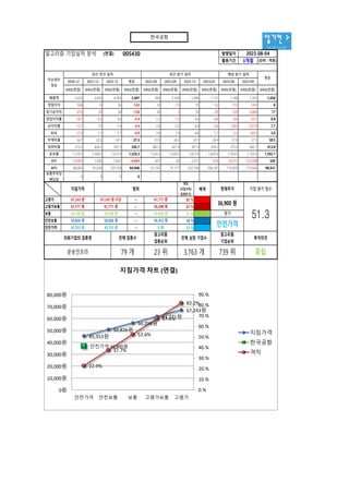 알기컨 >
tacac.co.kr
알고리즘 기업실적 분석 (연결) 005430 발행일자
활용기간 3개월 (단위 : 억원)
2020.12 2021.12 2022.12 평균 2022.06 2022.09 2022.12 2023.03 2023.06 2023.09
IFRS(연결) IFRS(연결) IFRS(연결) IFRS(연결) IFRS(연결) IFRS(연결) IFRS(연결) IFRS(연결) IFRS(연결) IFRS(연결) IFRS(연결)
매출액 3,032 3,455 4,005 3,497 983 1,030 1,096 1,121 1,160 1,201 1,058
영업이익 -506 -9 26 -163 22 -13 75 -52 -112 -241 8
당기순이익 -475 33 58 -128 26 2 70 -29 -335 -3,865 17
영업이익률 -16.7 -0.3 0.6 -5.4 2.2 -1.3 6.8 -4.6 -9.6 -20.1 0.8
순이익률 -15.7 1.0 1.4 -4.4 2.6 0.2 6.4 -2.6 -28.9 -321.9 1.7
ROE -17.4 1.1 1.7 -4.9 3.6 1.9 4.6 1.7 -5.3 -69.1 3.0
부채비율 56.1 32.3 24.1 37.5 33.3 36.3 24.1 28.4 27.8 27.2 30.5
당좌비율 215.5 424.2 397.3 345.7 482.5 421.4 397.3 354.2 375.9 442.1 413.8
유보율 1,379.1 1,508.2 1,673.4 1,520.3 1,520.3 1,520.3 1,673.4 1,654.4 1,704.4 1,755.9 1,592.1
EPS -15,001 1,042 1,832 -4,043 821 63 2,211 -916 -10,573 -122,058 545
BPS 86,061 91,620 107,158 94,946 91,241 91,177 107,158 106,147 110,929 115,926 98,931
보통주주당
배당금
0 0 0 0
2023-08-04
주요재무
정보
최근 연간 실적 예상 분기 실적
최근 분기 실적
평균
45,353원
50,826원
56,298원
61,771원
67,243원
안전가격 36,900원
22.9%
37.7%
52.6%
67.4%
82.2%
0.%
10.%
20.%
30.%
40.%
50.%
60.%
70.%
80.%
90.%
0원
10,000원
20,000원
30,000원
40,000원
50,000원
60,000원
70,000원
80,000원
안전가격 안전보통 보통 고평가보통 고평가
지침가격 차트 (연결)
지침가격
한국공항
격차
격차
(지침가격/
현재주가)
배색
고평가 ~ 82 %
고평가보통 ~ 67 %
보통 ~ 53 %
안전보통 ~ 38 %
안전가격 ~ 23 %
투자의견
의뢰기업의 업종명
운송인프라 79 개 23 위 3,763 개 739 위 중립
전체 상장 기업수
알고리즘
기업순위
알고리즘
업종순위
전체 업종수
현재주가
36,900 원
평가
안전가격
0 원
67,243 원
61,771 원
56,298 원
50,826 원
45,353 원
67,243 원 이상
61,771 원
56,298 원
50,826 원
45,353 원
51.3
범위
61,771 원
56,298 원
50,826 원
45,353 원
지침가격 기업 평가 점수
한국공항
 