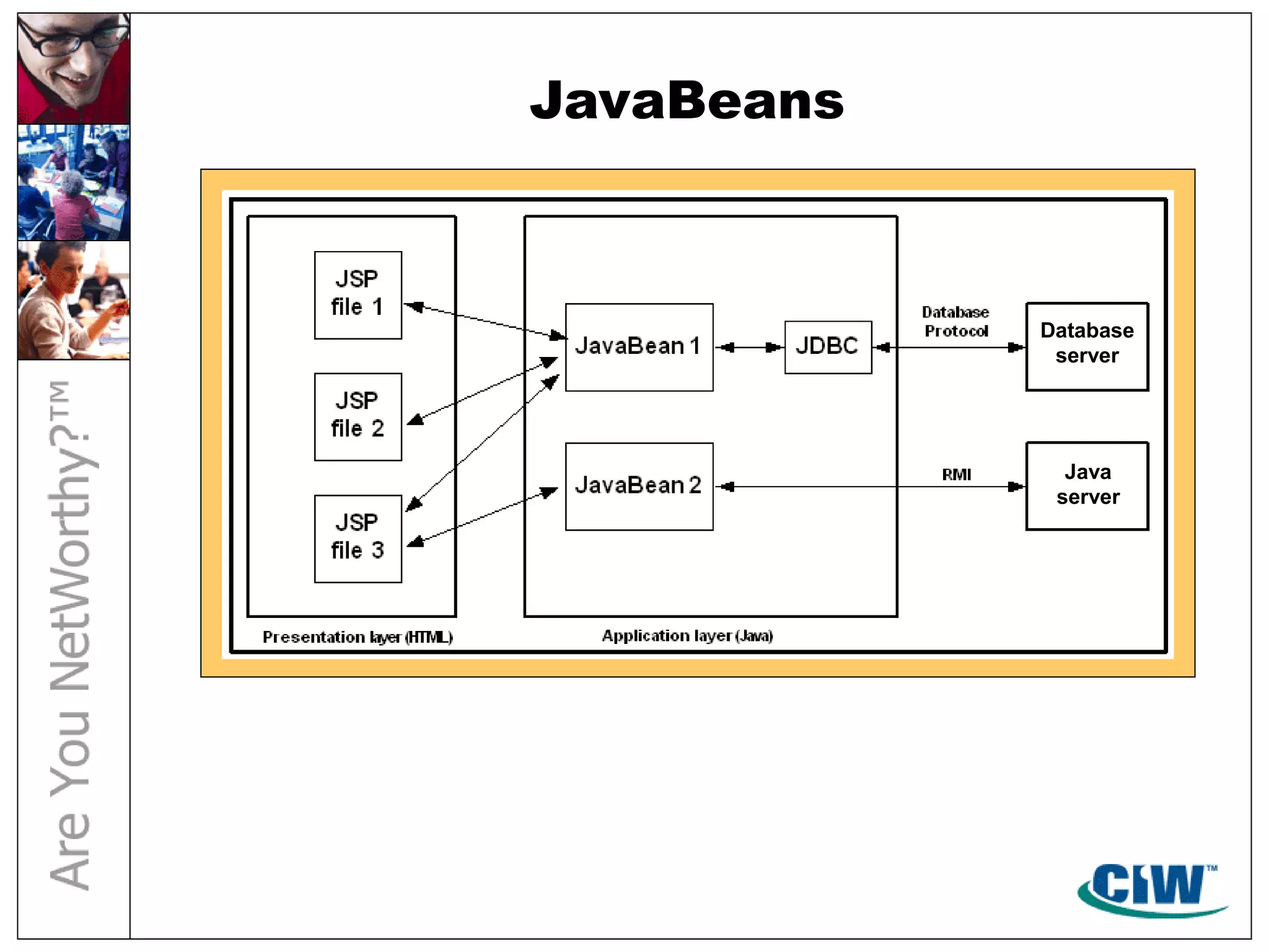 JavaBeans
Java
server
Database
server
 