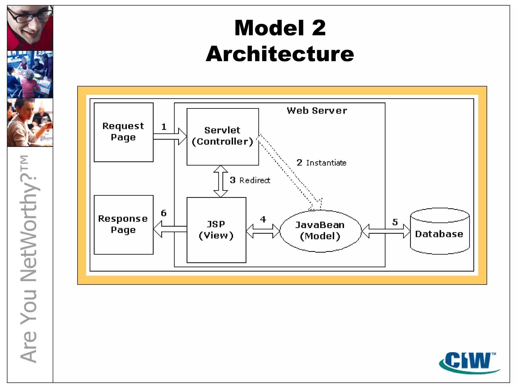 Model 2
Architecture
 
