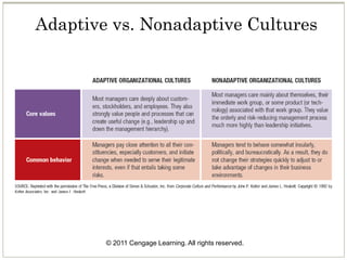 © 2011 Cengage Learning. All rights reserved.
Adaptive vs. Nonadaptive Cultures
 