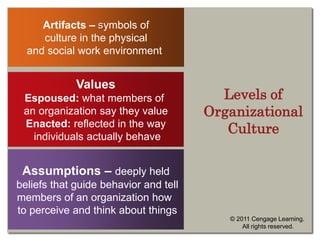 Levels of
Organizational
Culture
Artifacts – symbols of
culture in the physical
and social work environment
Values
Espoused: what members of
an organization say they value
Enacted: reflected in the way
individuals actually behave
Assumptions – deeply held
beliefs that guide behavior and tell
members of an organization how
to perceive and think about things
© 2011 Cengage Learning.
All rights reserved.
 