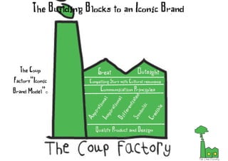 The Building Blocks to an Iconic Brand
The Coup
Factory“Iconic
Brand Model”©
 
