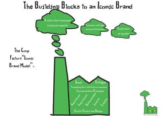 The Building Blocks to an Iconic Brand
The Coup
Factory“Iconic
Brand Model”©
 