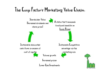 The Coup Factory Marketing Value Chain©
A status that transcends
functional benefits an
Iconic Brand
Sustainable Competitive
advantage via the
marketing mix
Volume growth
Increased prices
Lower Risk Investments
Sustainable discounted
cash flows in excess of
cost of capital
Shareholder Value
(Increased dividends and
share price)
 