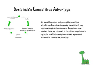 Sustainable Competitive Advantage
Via a quality product underpinned by compelling
advertising, Iconic brands develop incredibly strong
emotional bonds with consumers. Unlike functional
benefits these are extremely difficult for competitors to
replicate, in effect giving these brands a powerful,
sustainable, competitive advantage.
A status that transcends functional
benefits an Iconic Brand
Sustainable Competitive
advantage via the marketing mix
Volume growth
Increased prices
Lower Risk Investments
Sustainable discounted cash flows in
excess of cost of capital
Shareholder Value (Increased dividends
and share price)
 