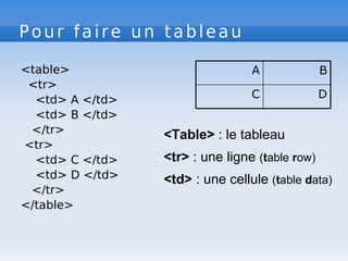 Pour faire un tableau
<table>
<tr>
<td> A </td>
<td> B </td>
</tr>
<tr>
<td> C </td>
<td> D </td>
</tr>
</table>
D
C
B
A
<Table> : le tableau
<tr> : une ligne (table row)
<td> : une cellule (table data)
 