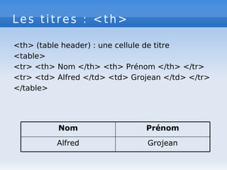 Les titres : <th>
<th> (table header) : une cellule de titre
<table>
<tr> <th> Nom </th> <th> Prénom </th> </tr>
<tr> <td> Alfred </td> <td> Grojean </td> </tr>
</table>
Grojean
Alfred
Prénom
Nom
 