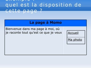 Exemple :
quel est la disposition de
cette page ?
Bienvenue dans ma page à moi, où
je raconte tout qu’est ce que je veux
La page à Momo
Ma photo
Accueil
 