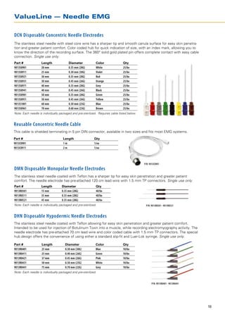 ValueLine — Needle EMG


DCN Disposable Concentric Needle Electrodes
The stainless steel needle with steel core wire has a sharper tip and smooth canula surface for easy skin penetra-
tion and greater patient comfort. Color coded hub for quick indication of size, with an index mark, allowing you to
know the direction of the recording surface. The 360° solid gold plated pin offers complete contact with easy cable
connection. Single use only.
Part #		            Length	              Diameter		          Color			Qty
9013S0901		         20 mm	               0.35 mm (28G)		     White			25/bx
9013S0911		         25 mm	               0.30 mm (30G)		     Violet			25/bx
9013S0921		         30 mm	               0.35 mm (28G)		     Red			25/bx
9013S0931		         30 mm	               0.45 mm (26G)		     Orange			25/bx
9013S0971		         40 mm 	              0.35 mm (28G)		     Grey			25/bx
9013S0941		         40 mm	               0.45 mm (26G)		     Black			25/bx
9013S0981		         50 mm	               0.35 mm (28G)		     Green			25/bx
9013S0951		         50 mm	               0.45 mm (26G)		     Yellow			25/bx
9013S1001		         60 mm	               0.50 mm (25G)		     Blue			25/bx
9013S0961		         70 mm	               0.60 mm (23G)		     Brown			25/bx
Note: Each needle is individually packaged and pre-sterilized. Requires cable listed below.


Reusable Concentric Needle Cable
This cable is shielded terminating in 5 pin DIN connector, available in two sizes and fits most EMG systems.
Part #		                             Length	                Qty
9013C0901		                          1 m	                   1/ea
9013C0911		                          2 m	                   1/ea



                                                                                              P/N: 9013C0901
DMN Disposable Monopolar Needle Electrodes
The stainless steel needle coated with Teflon has a sharper tip for easy skin penetration and greater patient
comfort. The needle electrode has pre-attached 120 cm lead wire with 1.5 mm TP connectors. Single use only.
Part #		            Length	         Diameter	                Qty
9013R0501		         15 mm	          0.35 mm (28G)	           40/bx
9013R0511		         35 mm	          0.35 mm (28G)	           40/bx
9013R0521		         45 mm	          0.35 mm (28G)	           40/bx
Note: Each needle is individually packaged and pre-sterilized.                                 P/N: 9013R0501 - 9013R0521


DHN Disposable Hypodermic Needle Electrodes
The stainless steel needle coated with Teflon allowing for easy skin penetration and greater patient comfort.
Intended to be used for injection of Botulinum Toxin into a muscle, while recording electromyography activity. The
needle electrode has pre-attached 70 cm lead wire and color coded cable with 1.5 mm TP connectors. The special
hub design offers the convenience of using either a standard slip-fit and Luer-Lok syringe. Single use only.

Part #		            Length	           Diameter	              Color		             Qty
9013R0401		         25 mm	            0.30 mm (30G)	         Blue		              10/bx
9013R0411		         25 mm	            0.40 mm (26G)	         Green		             10/bx
9013R0421		         37 mm	            0.45 mm (26G)	         Pink		              10/bx
9013R0431		         50 mm	            0.50 mm (25G)	         White		             10/bx
9013R0441		         75 mm	            0.70 mm (22G)	         Grey		              10/bx
Note: Each needle is individually packaged and pre-sterilized.


                                                                                                    P/N: 9013R0401 - 9013R0441




                                                                                                                                 10
 
