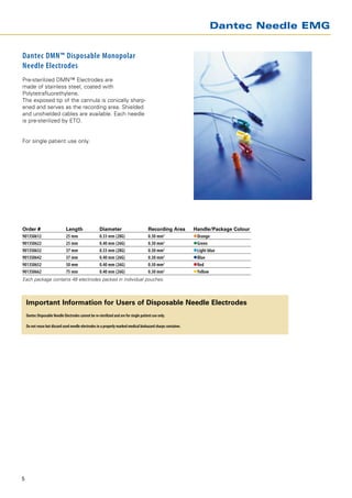 Dantec Needle EMG


Dantec DMN™ Disposable Monopolar
Needle Electrodes
Pre-sterilized DMN™ Electrodes are
made of stainless steel, coated with
Polytetrafluorethylene.
The exposed tip of the cannula is conically sharp-
ened and serves as the recording area. Shielded
and unshielded cables are available. Each needle
is pre-sterilized by ETO.


For single patient use only.




Order # 	                      Length 	                Diameter	                         Recording Area	       Handle/Package Colour
9013S0612 	                    25 mm 	                 0.33 mm (28G) 	                   0.30 mm2	             Orange
9013S0622 	                    25 mm 	                 0.40 mm (26G) 	                   0.30 mm2	             Green
9013S0632 	                    37 mm 	                 0.33 mm (28G) 	                   0.30 mm2	             Light blue
9013S0642 	                    37 mm 	                 0.40 mm (26G) 	                   0.30 mm2	             Blue
9013S0652 	                    50 mm 	                 0.40 mm (26G) 	                   0.30 mm2	             Red
9013S0662 	                    75 mm 	                 0.40 mm (26G) 	                   0.30 mm2	             Yellow
Each package contains 48 electrodes packed in individual pouches.




    Important Information for Users of Disposable Needle Electrodes
    Dantec Disposable Needle Electrodes ­cannot be re-sterilized and are for single patient use only.

    Do not reuse but discard used needle electrodes in a properly marked medical biohazard sharps container.




5
 