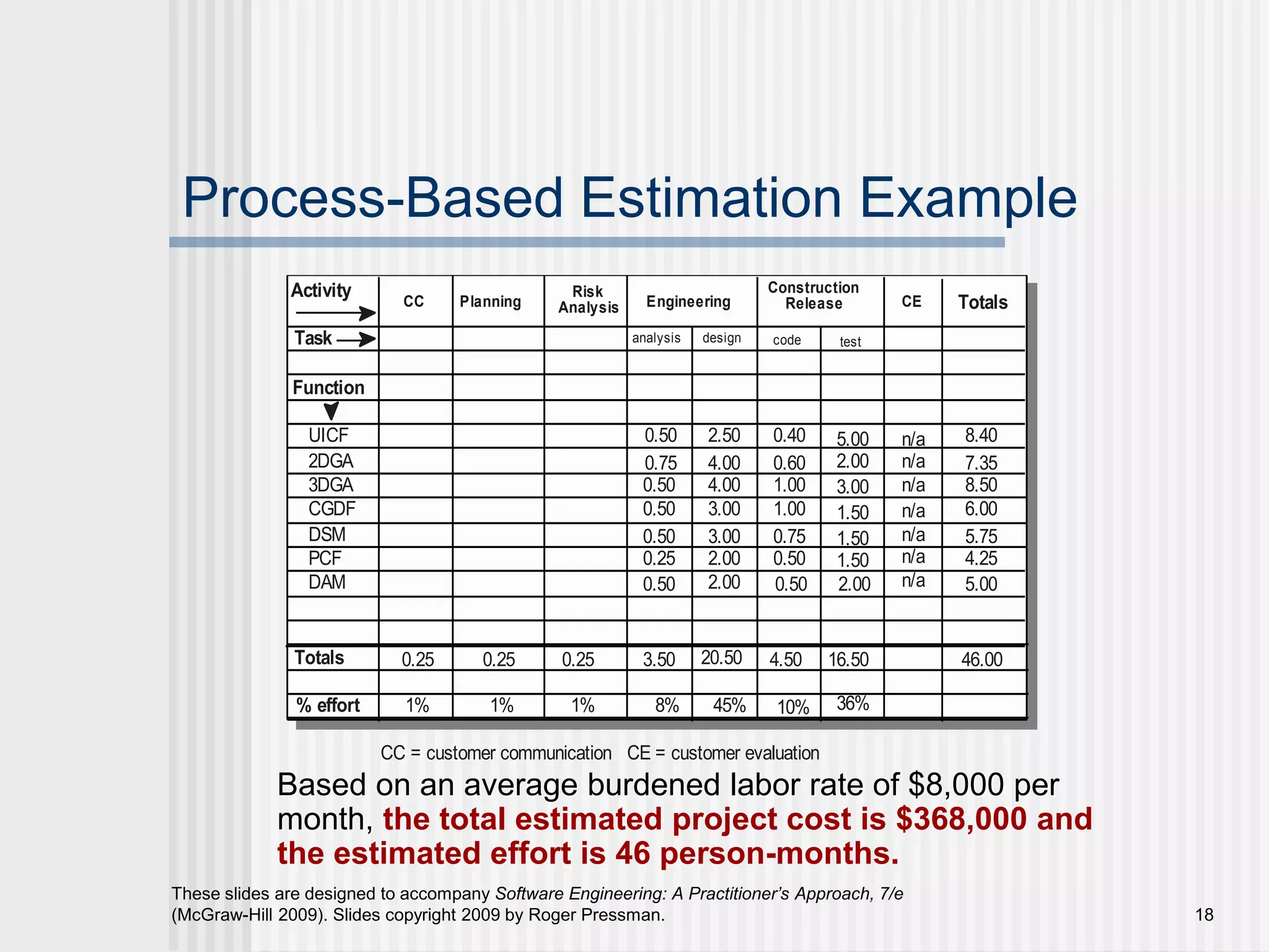 18
These slides are designed to accompany Software Engineering: A Practitioner’s Approach, 7/e
(McGraw-Hill 2009). Slides copyright 2009 by Roger Pressman.
Process-Based Estimation Example
Activity
Task
Function
UICF
2DGA
3DGA
DSM
PCF
CGDF
DAM
Totals
% effort
CC Planning
Risk
Analysis Engineering
Construction
Release Totals
CE
analysis design code test
0.25 0.25 0.25 3.50 20.50 4.50 16.50 46.00
1% 1% 1% 8% 45% 10% 36%
CC = customer communication CE = customer evaluation
0.50
0.75
0.50
0.50
0.50
0.25
2.50
4.00
4.00
3.00
3.00
2.00
0.40
0.60
1.00
1.00
0.75
0.50
5.00
2.00
3.00
1.50
1.50
1.50
8.40
7.35
8.50
6.00
5.75
4.25
0.50 2.00 0.50 2.00 5.00
n/a
n/a
n/a
n/a
n/a
n/a
n/a
Based on an average burdened labor rate of $8,000 per
month, the total estimated project cost is $368,000 and
the estimated effort is 46 person-months.
 
