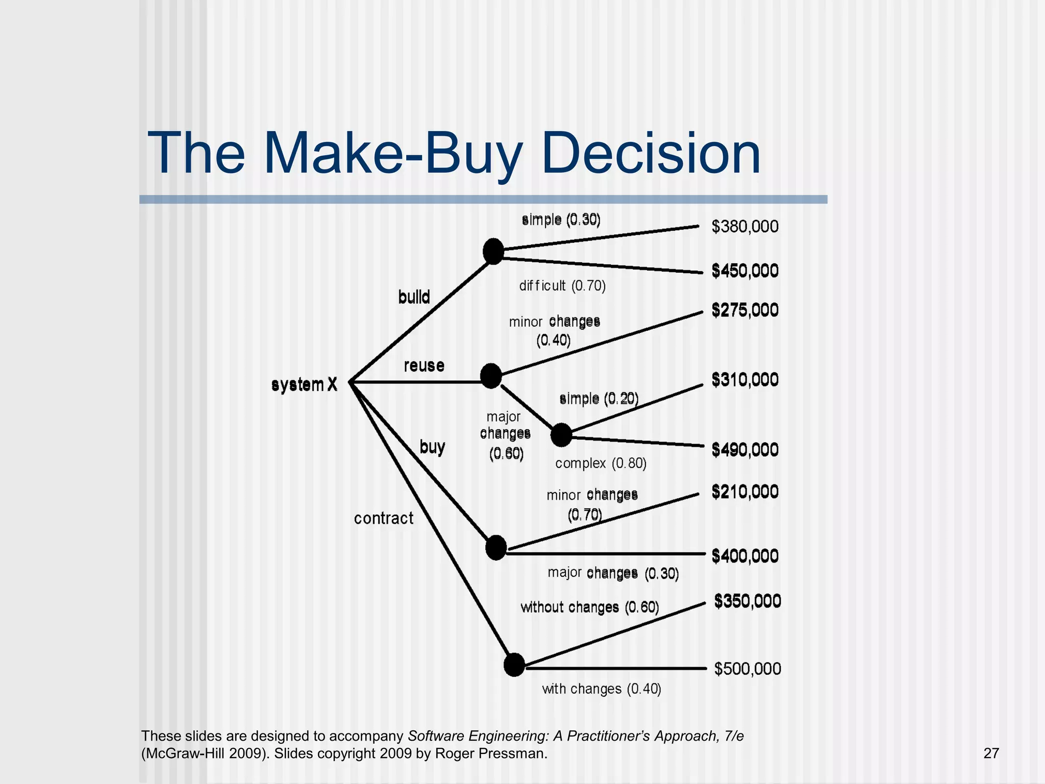27
These slides are designed to accompany Software Engineering: A Practitioner’s Approach, 7/e
(McGraw-Hill 2009). Slides copyright 2009 by Roger Pressman.
The Make-Buy Decision
 