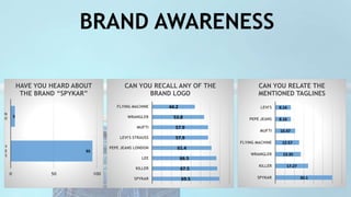 BRAND AWARENESS
95
5
0 50 100
Y
E
S
N
O
HAVE YOU HEARD ABOUT
THE BRAND “SPYKAR”
69.5
67.5
66.5
61.4
57.9
57.9
53.8
44.2
SPYKAR
KILLER
LEE
PEPE JEANS LONDON
LEVI'S STRAUSS
MUFTI
WRANGLER
FLYING MACHINE
CAN YOU RECALL ANY OF THE
BRAND LOGO
30.1
17.27
13.35
12.57
10.47
8.16
8.16
SPYKAR
KILLER
WRANGLER
FLYING MACHINE
MUFTI
PEPE JEANS
LEVI'S
CAN YOU RELATE THE
MENTIONED TAGLINES
 