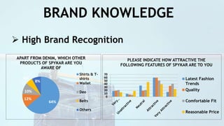 BRAND KNOWLEDGE
 High Brand Recognition
0
10
20
30
40
50
60
70
PLEASE INDICATE HOW ATTRACTIVE THE
FOLLOWING FEATURES OF SPYKAR ARE TO YOU
Latest Fashion
Trends
Quality
Comfortable Fit
Reasonable Price
64%
12%
10%
6%
8%
APART FROM DENIM, WHICH OTHER
PRODUCTS OF SPYKAR ARE YOU
AWARE OF
Shirts & T-
shirts
Wallet
Deo
Belts
Others
 