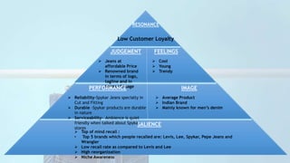 RESONANCE
Low Customer Loyalty
JUDGEMENT
 Jeans at
affordable Price
 Renowned brand
in terms of logo,
tagline and in
terms of usage
FEELINGS
 Cool
 Young
 Trendy
PERFORMANCE
 Reliability-Spykar Jeans specialty in
Cut and Fitting
 Durable –Spykar products are durable
in nature
 Serviceability- Ambience is quiet
friendly when talked about Spykar
stores
IMAGE
 Average Product
 Indian Brand
 Mainly known for men’s denim
SALIENCE
 Top of mind recall :
• Top 5 brands which people recalled are: Levis, Lee, Spykar, Pepe Jeans and
Wrangler
 Low recall rate as compared to Levis and Lee
 High reorganization
 Niche Awareness
 