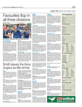 41Racing & Football Outlook May 24-30, 2011
GOAL MACHINE: Peterborough’s Craig Mackail-Smith (second left)
final championship table
P W D L F A Pts
QPR (C) 46 24 16 6 71 32 88
Norwich City (P) 46 23 15 8 83 58 84
Swansea City (PO) 46 24 8 14 69 42 84
Cardiff City (PO) 46 23 11 12 76 54 80
Reading (PO) 46 20 17 9 77 51 77
Notts Forest (PO) 46 20 15 11 69 50 75
Preston (R) 46 10 12 24 54 79 42
Sheffield Utd (R) 46 11 9 26 54 79 42
Scunthorpe (R) 46 12 6 28 43 87 42
final league 1 table
P W D L F A Pts
Brighton (C) 46 28 11 7 85 40 95
Southampton (P) 46 28 8 10 86 38 92
Huddersfield (PO) 46 25 12 9 77 48 87
Peterborough (PO) 46 23 10 13 106 75 79
MK Dons (PO) 46 23 8 15 67 60 77
Bournemouth (PO) 46 19 14 13 75 54 71
Dagenham (R) 46 12 11 23 52 70 47
Bristol Rovers (R) 46 11 12 23 48 82 45
Plymouth (R) 46 15 7 24 51 74 42
Swindon Town (R) 46 9 14 23 50 72 41
final league 2 table
P W D L F A Pts
Chesterfield (C) 46 24 14 8 85 51 86
Bury (P) 46 23 12 11 82 50 81
Wycombe (P) 46 22 14 10 69 50 80
Shrewsbury (PO) 46 22 13 11 72 49 79
Accrington (PO) 46 18 19 9 73 55 73
Stevenage (PO) 46 18 15 13 62 45 69
Torquay (PO) 46 17 18 11 74 53 68
Lincoln (R) 46 13 8 25 45 81 47
Stockport (R) 46 9 14 23 48 96 41
monthly awards
Manager Player
August Neil Warnock Adel Taarabt
September Neil Warnock Jamie Mackie
October Dave Jones Jay Boothroyd
November Keith Millen James Hayter
December Simon Grayson Danny Graham
January Billy Davies Richie Wellens
February Brendan Rodgers Connor Wickham
March Malky Mackay Ian Harte
April Brian McDermott Simeon Jackson
top scorers championship
P Goals First Last
D Graham (Watford) 45 24 7 6
G Holt (Norwich) 45 21 9 5
S Long (Reading) 44 21 8 6
L Becchio (Leeds) 41 19 3 6
S Sinclair (Swansea) 43 19 9 7
J Bothroyd (Cardiff) 37 18 6 4
M Gradel (Leeds) 41 18 7 3
B Sharp (Doncaster) 29 15 5 2
S Morison (Millwall) 40 15 8 5
A King (Leicester) 45 15 5 8
final spl table
P W D L F A Pts
Rangers (C) 38 30 3 5 88 29 93
Celtic (EL) 38 29 5 4 85 22 92
Hearts (EL) 38 18 9 11 53 45 63
Hamilton (R) 38 5 11 22 24 59 26
monthly awards
Manager Player
August Walter Smith Kenny Miller
September Neil Lennon Kenny Miller
October Terry Butcher Steven Naismith
November Jim Jefferies Alexei Eremenko
December Mixu Paatelainen Marius Zallukas
January Neil Lennon Beram Kayai
February Colin Calderwood Miriam Kello
March Peter Houston David Goodwillie
April Neil Lennon Alan McGregor
final division one table
P W D L F A Pts
Dunfermline (C) 36 20 11 6 66 31 93
Cowdenbeath (PO) 36 9 8 19 41 72 35
Stirling (R) 36 4 8 24 33 82 20
final division two table
P W D L F A Pts
Livingston (C) 36 25 7 4 79 33 82
Ayr United (PO) 36 18 5 13 62 55 59
Forfar (PO) 36 17 8 11 50 48 59
Brechin (PO) 36 15 12 9 63 45 57
Alloa (PO) 36 9 9 18 49 71 36
Peterhead (R) 36 5 11 20 47 76 26
final division three table
P W D L F A Pts
Arbroath (C) 36 20 6 10 80 61 66
Albion (PO) 36 17 10 9 56 40 61
Queen’s Park (PO) 36 18 5 13 57 31 59
Annan (PO) 36 16 11 9 58 45 59
Clyde 36 8 8 20 37 67 32
Eugene Allen with an end of season report
the championship
queens park rangers
An FA investigation into the third-
party ownership of Alejandro
Faurlin threatened to derail their
season but the R’s escaped a points
deduction and were fined £875,000.
Neil Warnock’s men played an en-
tertaining brand of football in the
Championship, largely thanks to
Moroccan playmaker Adel Taarabt,
who helped his team win the league
in style at odds of 12-1.
norwich city
It seemed as though nobody want-
ed to follow QPR up to the Premier
League but the Canaries grasped
the nettle to clinch their second suc-
cessive promotion under Paul Lam-
bert. City finished four points clear
of the play-offs and will host top-
flight football at Carrow Road again
after a seven-year absence.
reading
Brian McDermott led his Reading
side to the play-off final after the
Royals beat Cardiff in the semis.
Shane Long was in fine scoring form,
bagging a total of 21 league goals
over the course of the campaign.
The 24-year-old will be hoping the
goals keep coming as his Reading
team are up against former manager
Brendan Rodgers in the final, whose
Swansea side beat Forest.
sheffield united
Gary Speed replaced Kevin Black-
well as manager in August and
was doing a steady job until the
Welsh FA came calling in December.
The Blades were as short as 5-1 to
go up in the ante-post markets, but
Micky Adams was unable to save
the club from the drop after taking
over from Speed, winning just four
of his 24 games at the helm.
league 1
brighton
Gus Poyet’s Brighton won the title
in impressive style and with games
to spare. The Seagulls made a sur-
prisingly good start to the campaign
after being priced up at 16-1 last
summer. Glenn Murray’s 22 goals
were a contributing factor and the
future looks bright for the Seasiders,
who move into a new stadium next
season.
southampton
Southampton were many punters’
idea of a banker, although the
League 1 ‘good things’ were 3-1 from
12-5 to finish top after losing 1-0 at
home to Plymouth on opening day.
The Saints clinched promotion to
the Championship on the final day,
with a 3-1 home win over Walsall.
huddersfield
Huddersfield finished third in
League 1, just five points off the au-
tomatic promotion places. The Ter-
riers won a close semi-final against
Bournemouth on penalties to clinch
their spot in the play-off finals.
Lee Clark is now just a game away
from managing in the second tier of
English football.
peterborough
After an uncertain season, Peter-
bourough secured their place in the
play-off final after coming from be-
hind to beat the MK Dons 4-3 on
aggregate. The Posh have the divi-
sion’s top scorer in striker Craig
Mackail-Smith, who finished the
regular season with 27 goals.
plymouth argyle
Relegated from the Championship
and hit with a deduction after go-
ing into administration, Argyle were
always going to find the season
tough. Peter Reid took over from
Paul Mariner in the summer and,
despite doing the league double
over play-off hopefuls MK Dons, the
Pilgrims finished second-bottom.
league 2
chesterfield
Chesterfield were 14-1 shots in the
ante-post markets to win League 2
at the start of the season but John
Sheridan’s men finished five points
ahead of managerless Bury, who se-
cured second place. Joint-favourites
Gillingham, 10-1 in the betting last
summer, missed out on the play-offs
on goal difference.
wycombe
Relegated from League 1 last sea-
son, Gary Waddock’s men go
straight back up, after clinching the
third automatic promotion spot.
They went unbeaten in their last ten
league games and will be hoping to
improve on their 22nd place finish
in League 1 in 2009-10.
stockport county
The Hatters had three managers
this season, with Ray Mathias un-
able to save them from the drop af-
ter taking charge in March.
Stockport conceded 96 goals this
term, more than any other team in
League 2 and it was their inability
to defend that ultimately cost them.
They finished bottom.
torquay
Torquay have a play-off final to look
forward to after taking care of
Shrewsbury in the semis. Chris Ze-
broski’s 14 goals helped the Gulls
to a seventh-place finish and Paul
Buckle’s men are now a game away
from playing League 1 football next
term.
bradford
Bradford were installed as 10-1
joint favourites for the League 2 ti-
tle last summer but the Bantams
struggled and finished the season
with a heavy 5-1 defeat at the
hands of Crewe. Peter Jackson re-
placed Peter Taylor in the dugout
in February and guided his side to
18th place, five points clear of the
relegation zone.
Favourites flop in
all three divisions
spl
rangers
In Walter Smith’s final season in
charge, Rangers had a solid cam-
paign, vying for first place with
Celtic all season. The fight for the
title went to the final day, with the
Gers beating Kilmarnock 5-1 to
clinch the title in style.
celtic
After a difficult first full season in
charge, Bhoys boss Neil Lennon
won the Scottish Cup but missed
out on the title by a point.
hearts
Although never looking likely win-
ners of the SPL, Hearts were the
closest club to Rangers and Celtic.
Jim Jefferies’ men finished the cam-
paign in third place, securing a spot
in the qualifying rounds of next sea-
son’s Europa League. They were
9-2 in the betting without the Old
Firm before the big kick-off.
hamilton
The Accies found it tough in the
Premier League. Priced up at 5-1 to
finish bottom, Billy Reid’s men
were battling relegation all term and
will play their football in Division
One next season.
top goalscorers
Celtic’s Gary Hooper finished sec-
ond in the goal scoring charts with
20, behind ex-Rangers striker Ken-
ny Miller, who left the Gers after
scoring 21 league goals.
David Goodwillie of Dundee Unit-
ed scored 17 goals to help his side
finish fourth while Anthony Stokes,
who started the season at Hibs and
is now of Celtic, scored an impres-
sive total of 15 goals this term.
most assists
David Goodwillie of Dundee Unit-
ed, topped the assists chart with
ten. On-loan from Man City, Slova-
kian midfielder Vladimir Weiss was
an influential creator for Rangers.
He finished in second place with
nine alongside Christopher Maguire
of Aberdeen.
Anthony Stokes of Celtic and Alex-
ei Eremenko of Kilmarnock laid on
eight goals each.
divsion one
dunfermline
Andy Kirk’s goals ensured that the
Pars, 5-1 title shots ante-post, fin-
ished top and Jim McIntyre can now
look forward to taking on the likes
of Neil Lennon and Ally McCoist in
the SPL next season.
dundee
Dundee were a best-priced 6-4 to
win promotion to the SPL but their
title hopes took a knock after they
were handed a 25-point penalty for
going into administration. The Dark
Blues finished fifth but were the only
team in Division One to go un-
beaten at home all season.
stirling albion
Division Two champions last sea-
son, John O’Neill’s men found the
step up tough. The Binos finished
bottom after only managing to
gather a total of 20 points during the
course of the season.
top stat
Partick Thistle kept 16 clean sheets
this season, the most in the league,
but too many draws saw them fin-
ish fifth.
divsion two
livingston
Ante-post 13-8 favourites to win the
Division Two title, Livi lived up to
expectations and were unbeaten at
home in the league all season. They
ran out comfortable winners in the
end, finishing 23 points ahead of sec-
ond-placed Ayr.
ayr
Livingston’s closest challengers fin-
ished level on points with Forfar. Bri-
an Reid’s men secured promotion
to Division One after beating
Brechin in the play-offs thanks to
two late goals at Glebe Park.
peterhead
The Blue Toon finished the season
bottom of the table after conceding
a total of 76 goals, the most in Di-
vision Two. Winless since January,
manager Neale Cooper now faces
the unenviable task of regrouping
and preparing for life in Division
Three.
top stat
Champions Livingston kept a divi-
sion-high 15 clean sheets.
division 3
arbroath
The Red Litchties didn’t fail to im-
press this season and were consis-
tent throughout, finishing top of
Division Three. Gavin Swankie was
in scoring form for much of the cam-
paign and finished with 23 goals, the
most in the division.
albion rovers
Albion made the play-offs after
missing out last season by a single
point. The Wee Rovers beat Queens
Park and Annan and can look for-
ward to playing in Division Two next
season.
clyde
Quoted as 13-5 favourites to win the
title at the start of the season, Clyde
flirted with relegation for much of
the campaign and eventually fin-
ished bottom of the league with just
32 points.
top stat
Albion Rovers conceded just 40
goals – the lowest in the division –
securing them a play-off spot.
Smith leaves the Ibrox
dugout as title winner
 