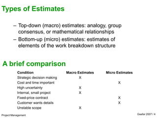 Project Management Gaafar 2007 / 4
Types of Estimates
– Top-down (macro) estimates: analogy, group
consensus, or mathematical relationships
– Bottom-up (micro) estimates: estimates of
elements of the work breakdown structure
Condition Macro Estimates Micro Estimates
Strategic decision making X
Cost and time important X
High uncertainty X
Internal, small project X
Fixed-price contract X
Customer wants details X
Unstable scope X
A brief comparison
 